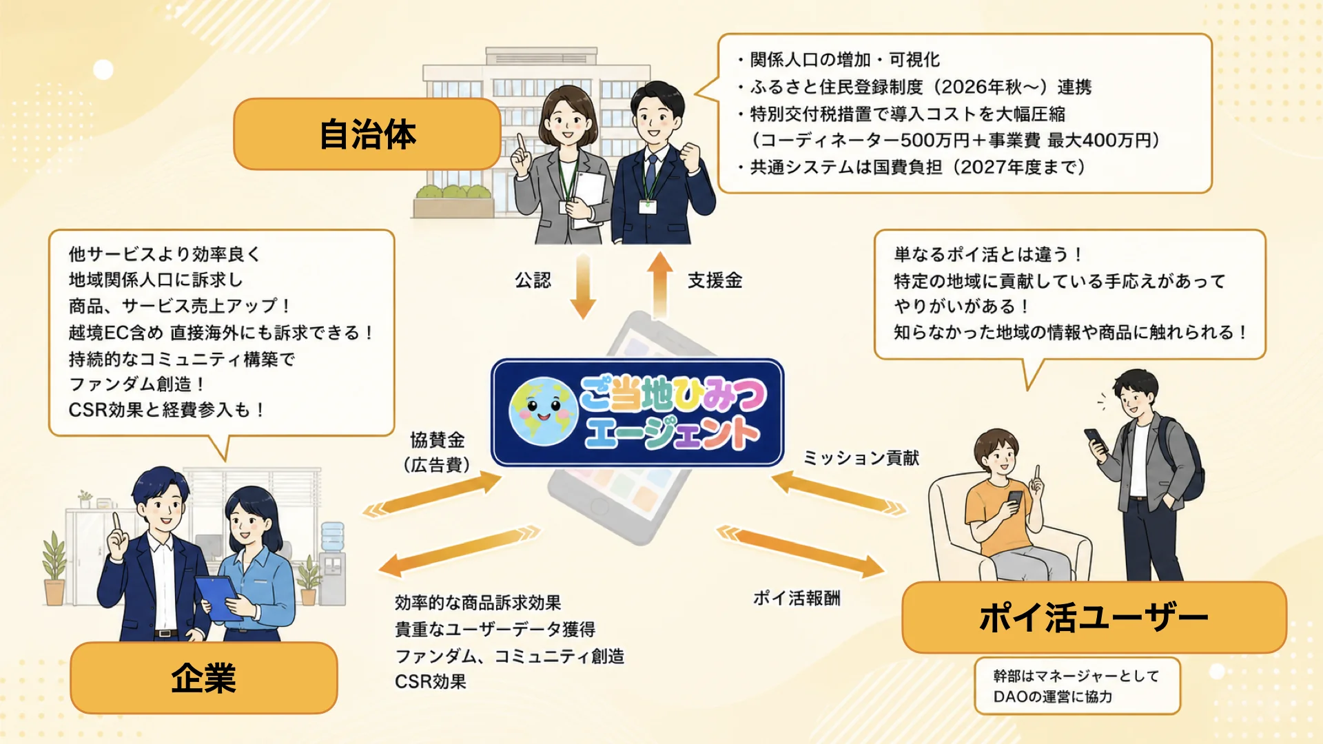 エコシステム図：自治体・企業・エージェントの価値循環